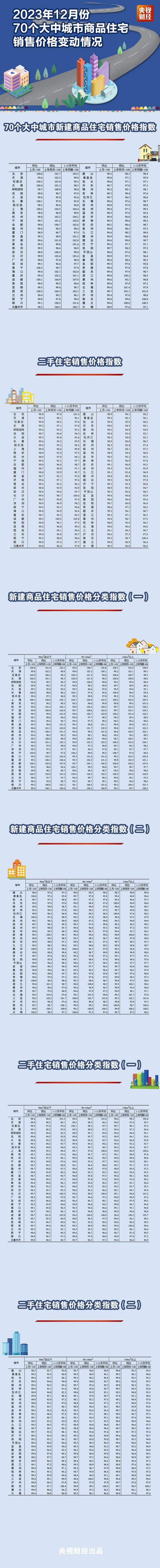 二、三线城市新建商品住宅销售价格环比分别下降0.4%和0.5%