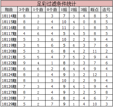 上期足彩打出5个主胜、2个平局、7个客胜