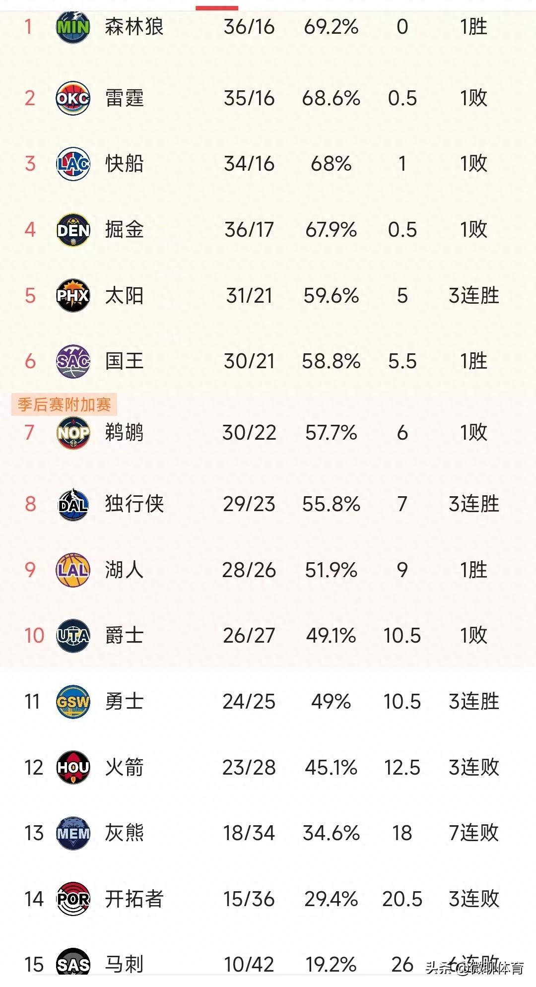 目前湖人的战绩提升到28胜26负稳居第9名