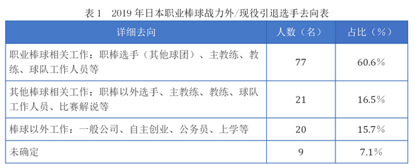 职业棒球球员开始Off Season的休息